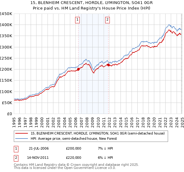 15, BLENHEIM CRESCENT, HORDLE, LYMINGTON, SO41 0GR: Price paid vs HM Land Registry's House Price Index