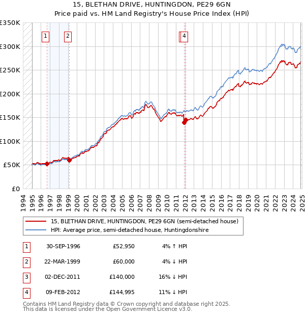 15, BLETHAN DRIVE, HUNTINGDON, PE29 6GN: Price paid vs HM Land Registry's House Price Index