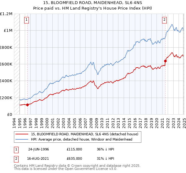 15, BLOOMFIELD ROAD, MAIDENHEAD, SL6 4NS: Price paid vs HM Land Registry's House Price Index