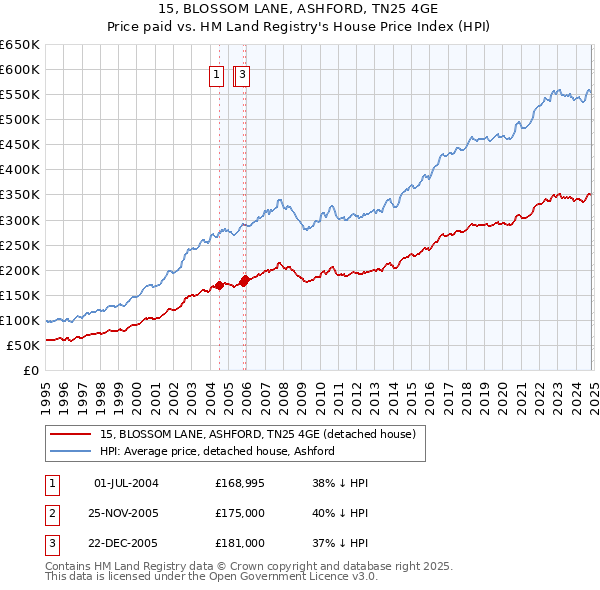 15, BLOSSOM LANE, ASHFORD, TN25 4GE: Price paid vs HM Land Registry's House Price Index