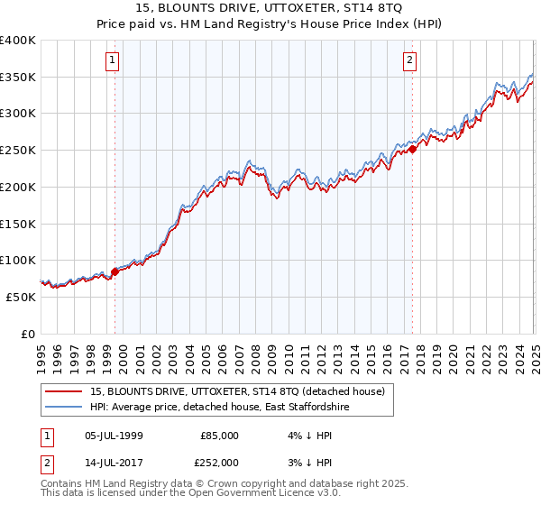 15, BLOUNTS DRIVE, UTTOXETER, ST14 8TQ: Price paid vs HM Land Registry's House Price Index