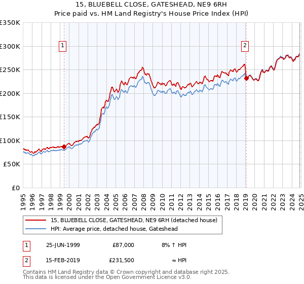 15, BLUEBELL CLOSE, GATESHEAD, NE9 6RH: Price paid vs HM Land Registry's House Price Index