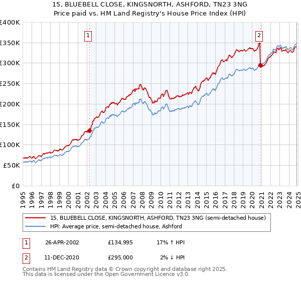 15, BLUEBELL CLOSE, KINGSNORTH, ASHFORD, TN23 3NG: Price paid vs HM Land Registry's House Price Index