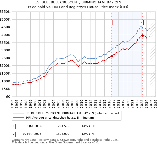 15, BLUEBELL CRESCENT, BIRMINGHAM, B42 2FS: Price paid vs HM Land Registry's House Price Index