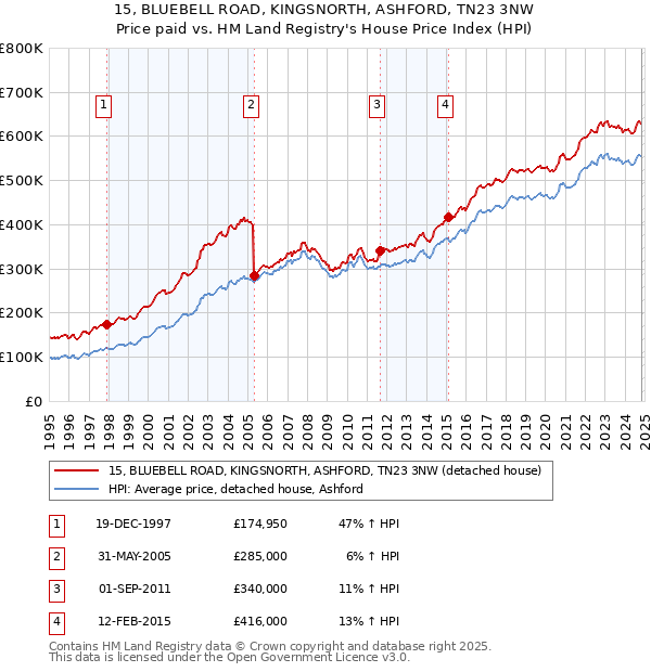 15, BLUEBELL ROAD, KINGSNORTH, ASHFORD, TN23 3NW: Price paid vs HM Land Registry's House Price Index