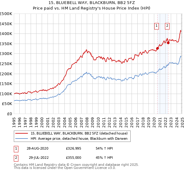 15, BLUEBELL WAY, BLACKBURN, BB2 5FZ: Price paid vs HM Land Registry's House Price Index