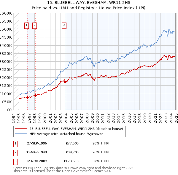 15, BLUEBELL WAY, EVESHAM, WR11 2HS: Price paid vs HM Land Registry's House Price Index