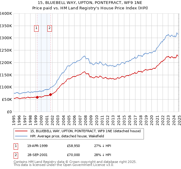 15, BLUEBELL WAY, UPTON, PONTEFRACT, WF9 1NE: Price paid vs HM Land Registry's House Price Index