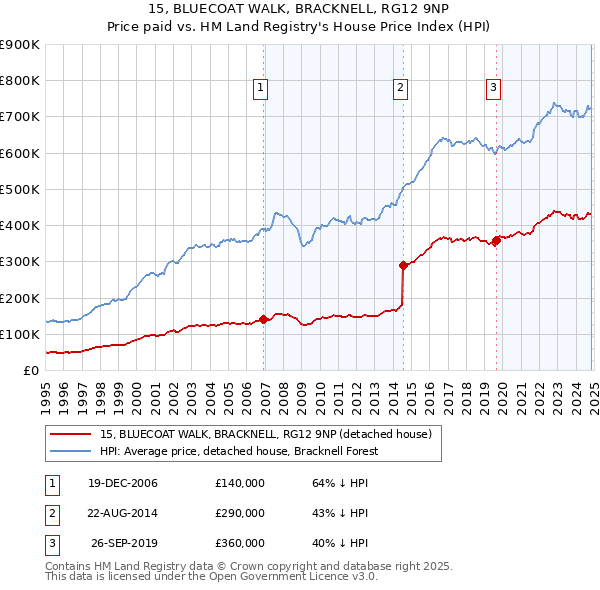 15, BLUECOAT WALK, BRACKNELL, RG12 9NP: Price paid vs HM Land Registry's House Price Index