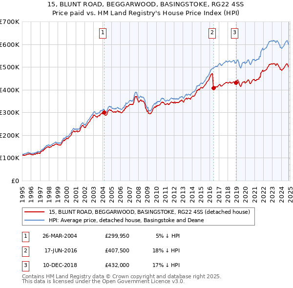 15, BLUNT ROAD, BEGGARWOOD, BASINGSTOKE, RG22 4SS: Price paid vs HM Land Registry's House Price Index