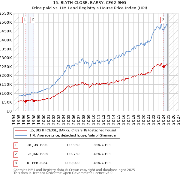 15, BLYTH CLOSE, BARRY, CF62 9HG: Price paid vs HM Land Registry's House Price Index