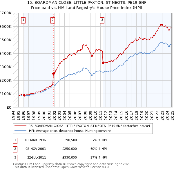 15, BOARDMAN CLOSE, LITTLE PAXTON, ST NEOTS, PE19 6NF: Price paid vs HM Land Registry's House Price Index