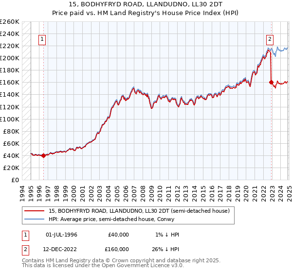 15, BODHYFRYD ROAD, LLANDUDNO, LL30 2DT: Price paid vs HM Land Registry's House Price Index