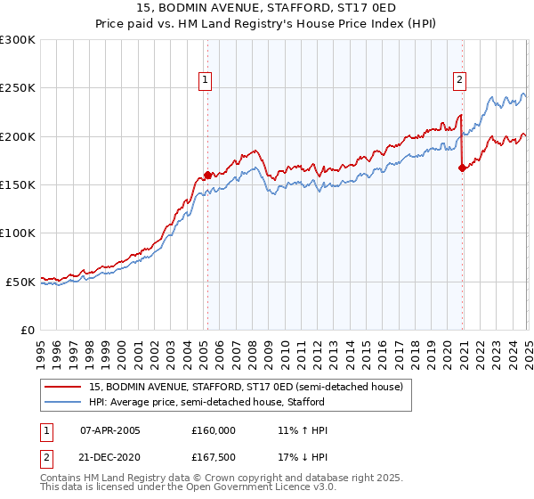 15, BODMIN AVENUE, STAFFORD, ST17 0ED: Price paid vs HM Land Registry's House Price Index