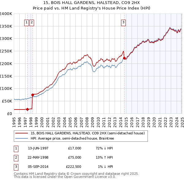 15, BOIS HALL GARDENS, HALSTEAD, CO9 2HX: Price paid vs HM Land Registry's House Price Index