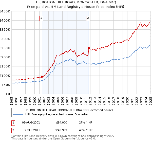 15, BOLTON HILL ROAD, DONCASTER, DN4 6DQ: Price paid vs HM Land Registry's House Price Index