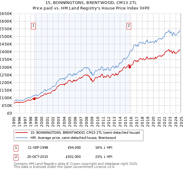 15, BONNINGTONS, BRENTWOOD, CM13 2TL: Price paid vs HM Land Registry's House Price Index