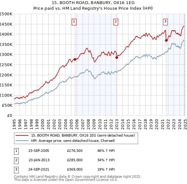 15, BOOTH ROAD, BANBURY, OX16 1EG: Price paid vs HM Land Registry's House Price Index