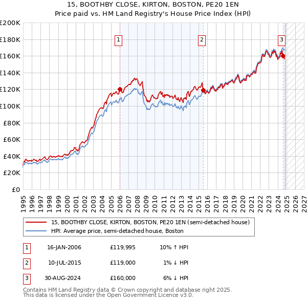 15, BOOTHBY CLOSE, KIRTON, BOSTON, PE20 1EN: Price paid vs HM Land Registry's House Price Index