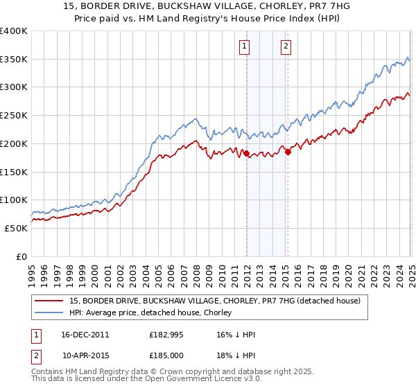 15, BORDER DRIVE, BUCKSHAW VILLAGE, CHORLEY, PR7 7HG: Price paid vs HM Land Registry's House Price Index