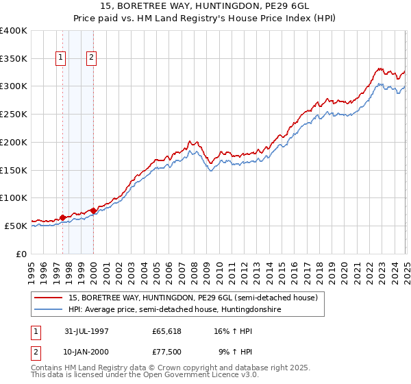 15, BORETREE WAY, HUNTINGDON, PE29 6GL: Price paid vs HM Land Registry's House Price Index