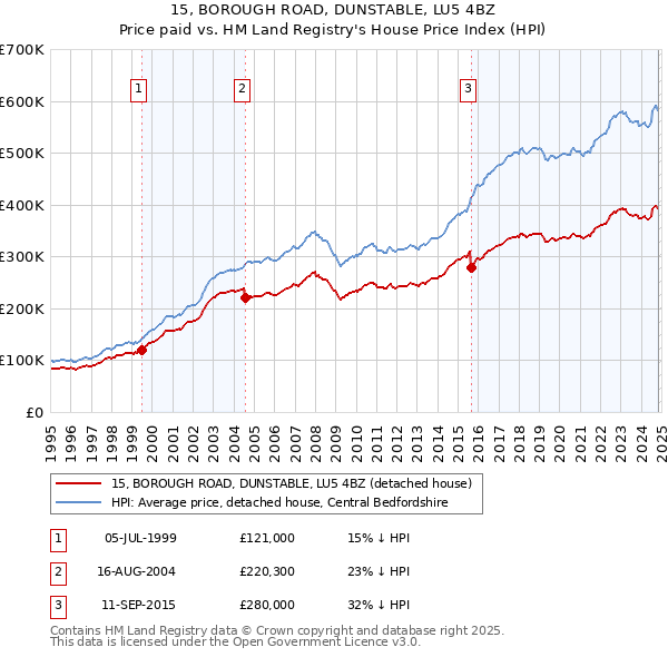 15, BOROUGH ROAD, DUNSTABLE, LU5 4BZ: Price paid vs HM Land Registry's House Price Index