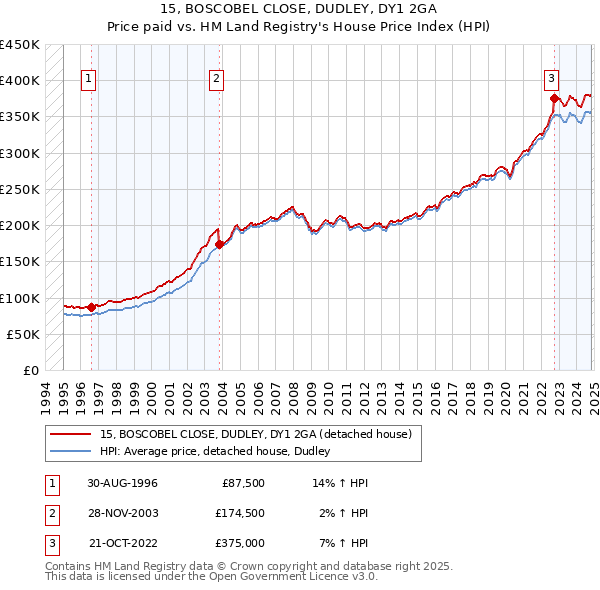 15, BOSCOBEL CLOSE, DUDLEY, DY1 2GA: Price paid vs HM Land Registry's House Price Index