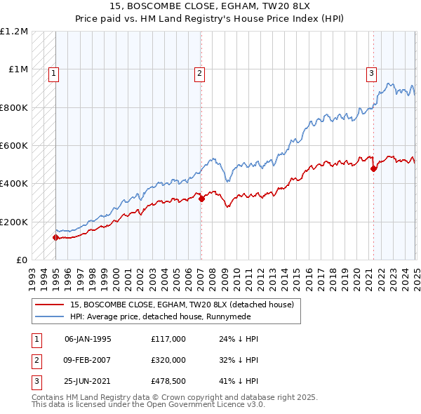 15, BOSCOMBE CLOSE, EGHAM, TW20 8LX: Price paid vs HM Land Registry's House Price Index