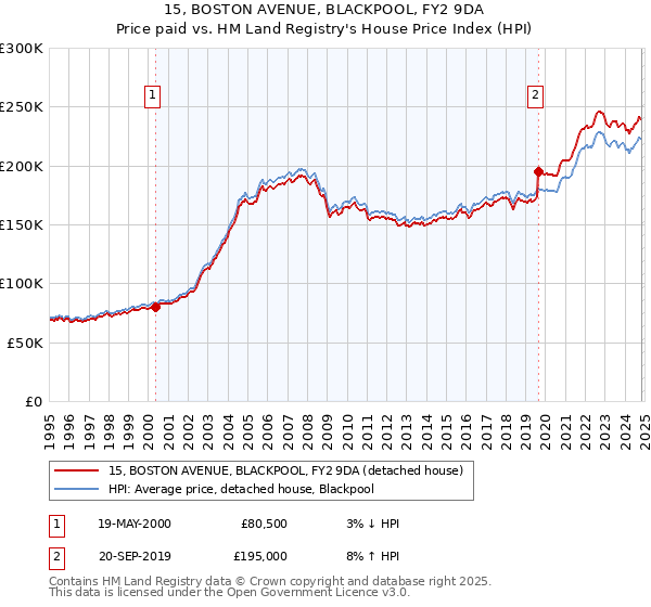 15, BOSTON AVENUE, BLACKPOOL, FY2 9DA: Price paid vs HM Land Registry's House Price Index