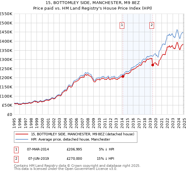 15, BOTTOMLEY SIDE, MANCHESTER, M9 8EZ: Price paid vs HM Land Registry's House Price Index