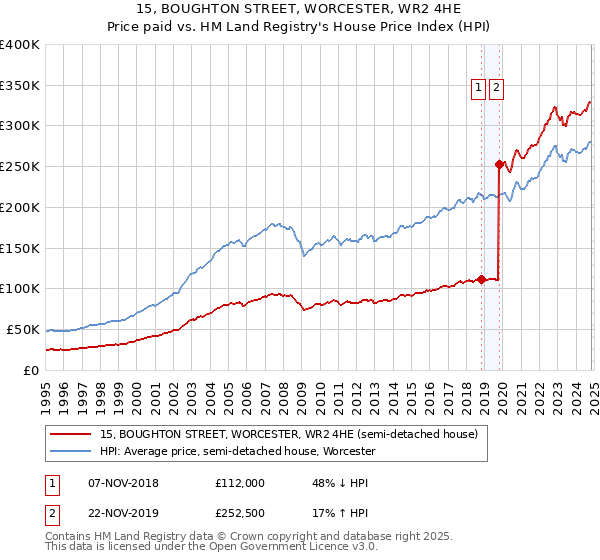 15, BOUGHTON STREET, WORCESTER, WR2 4HE: Price paid vs HM Land Registry's House Price Index