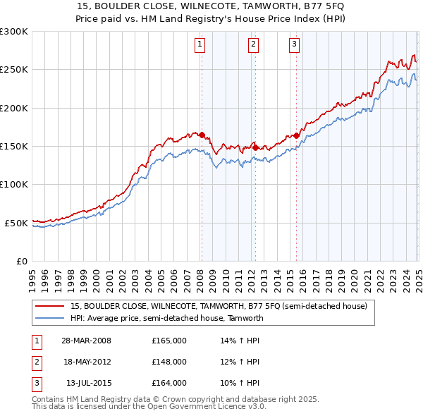 15, BOULDER CLOSE, WILNECOTE, TAMWORTH, B77 5FQ: Price paid vs HM Land Registry's House Price Index