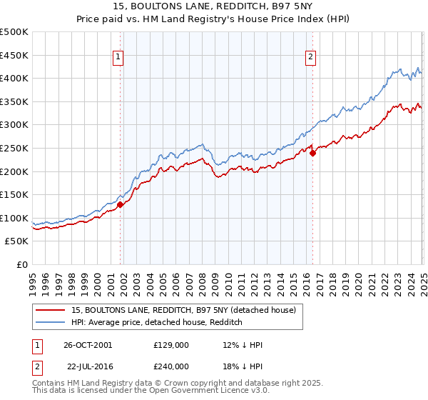 15, BOULTONS LANE, REDDITCH, B97 5NY: Price paid vs HM Land Registry's House Price Index