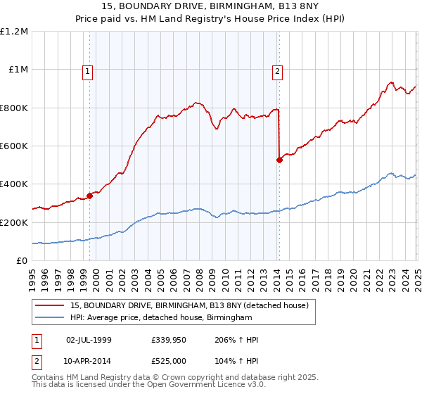 15, BOUNDARY DRIVE, BIRMINGHAM, B13 8NY: Price paid vs HM Land Registry's House Price Index