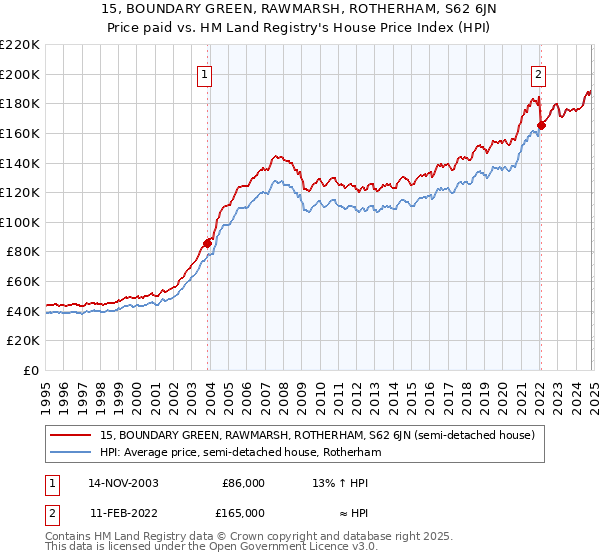 15, BOUNDARY GREEN, RAWMARSH, ROTHERHAM, S62 6JN: Price paid vs HM Land Registry's House Price Index