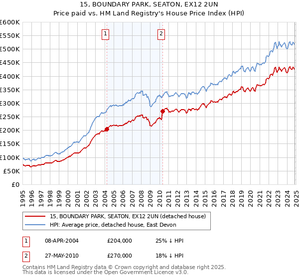 15, BOUNDARY PARK, SEATON, EX12 2UN: Price paid vs HM Land Registry's House Price Index