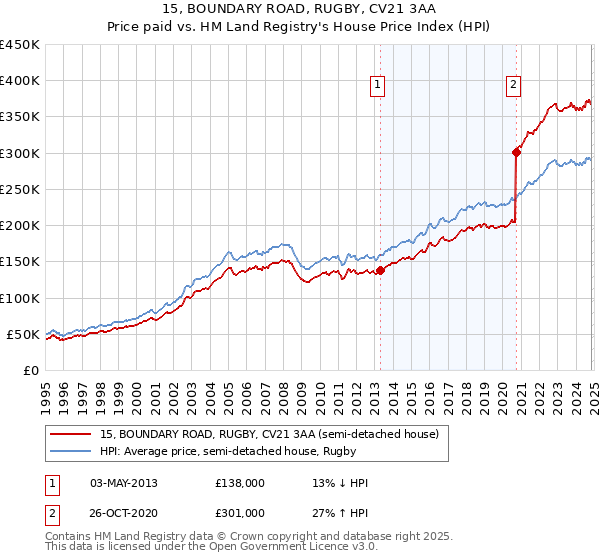 15, BOUNDARY ROAD, RUGBY, CV21 3AA: Price paid vs HM Land Registry's House Price Index