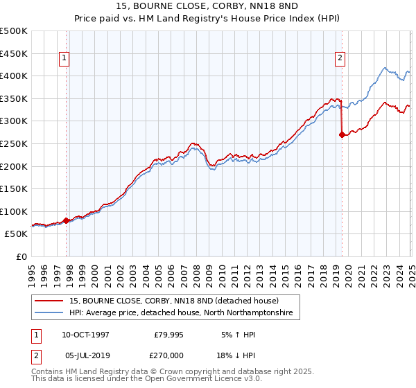 15, BOURNE CLOSE, CORBY, NN18 8ND: Price paid vs HM Land Registry's House Price Index