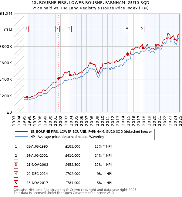 15, BOURNE FIRS, LOWER BOURNE, FARNHAM, GU10 3QD: Price paid vs HM Land Registry's House Price Index