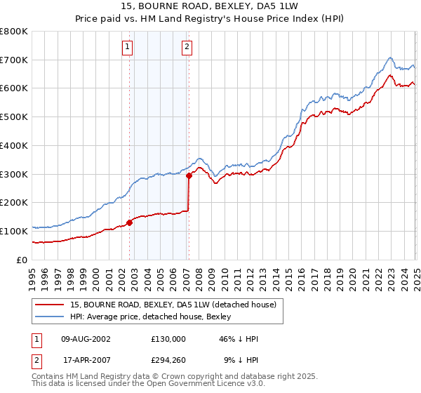 15, BOURNE ROAD, BEXLEY, DA5 1LW: Price paid vs HM Land Registry's House Price Index