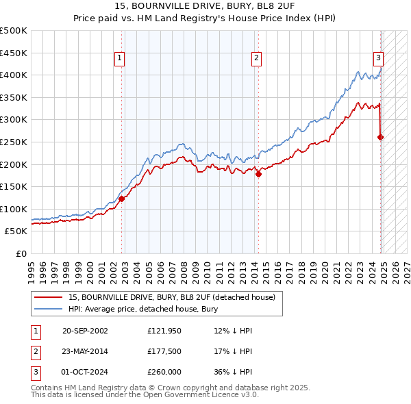 15, BOURNVILLE DRIVE, BURY, BL8 2UF: Price paid vs HM Land Registry's House Price Index