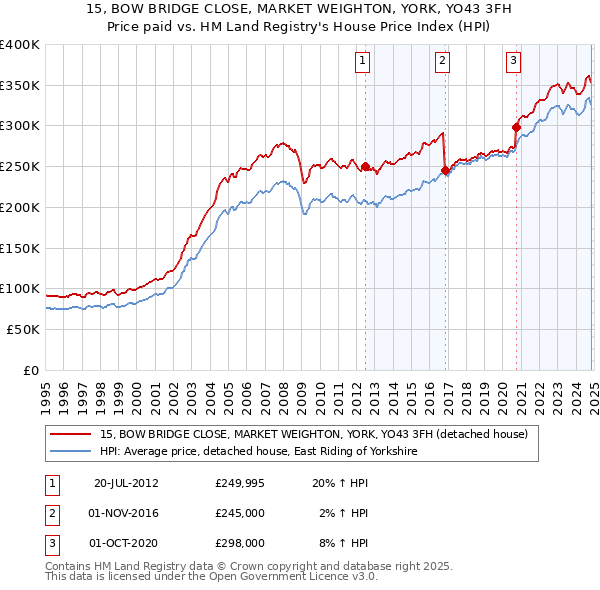 15, BOW BRIDGE CLOSE, MARKET WEIGHTON, YORK, YO43 3FH: Price paid vs HM Land Registry's House Price Index