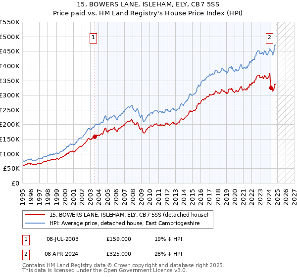 15, BOWERS LANE, ISLEHAM, ELY, CB7 5SS: Price paid vs HM Land Registry's House Price Index