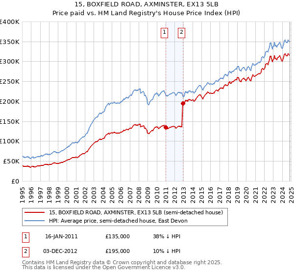 15, BOXFIELD ROAD, AXMINSTER, EX13 5LB: Price paid vs HM Land Registry's House Price Index