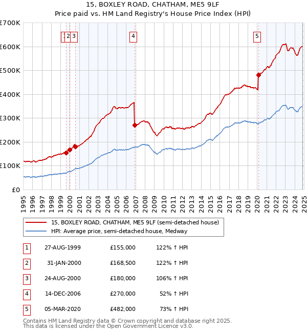 15, BOXLEY ROAD, CHATHAM, ME5 9LF: Price paid vs HM Land Registry's House Price Index