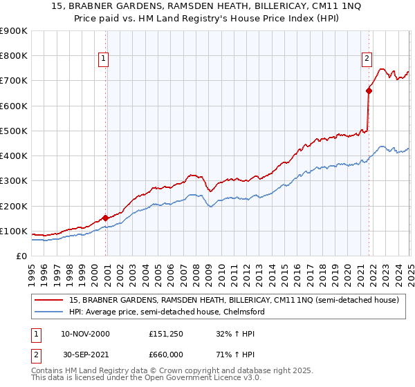 15, BRABNER GARDENS, RAMSDEN HEATH, BILLERICAY, CM11 1NQ: Price paid vs HM Land Registry's House Price Index