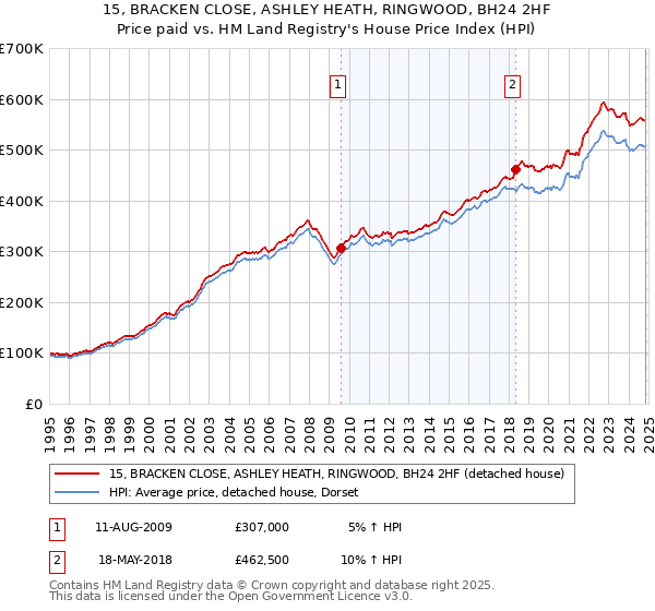 15, BRACKEN CLOSE, ASHLEY HEATH, RINGWOOD, BH24 2HF: Price paid vs HM Land Registry's House Price Index