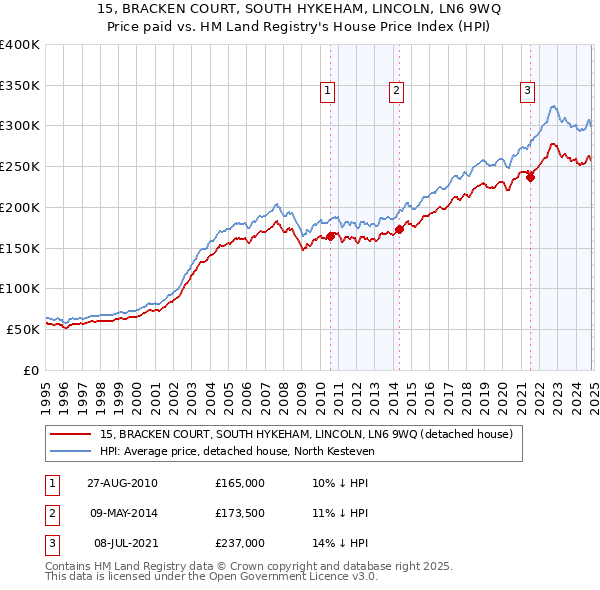 15, BRACKEN COURT, SOUTH HYKEHAM, LINCOLN, LN6 9WQ: Price paid vs HM Land Registry's House Price Index