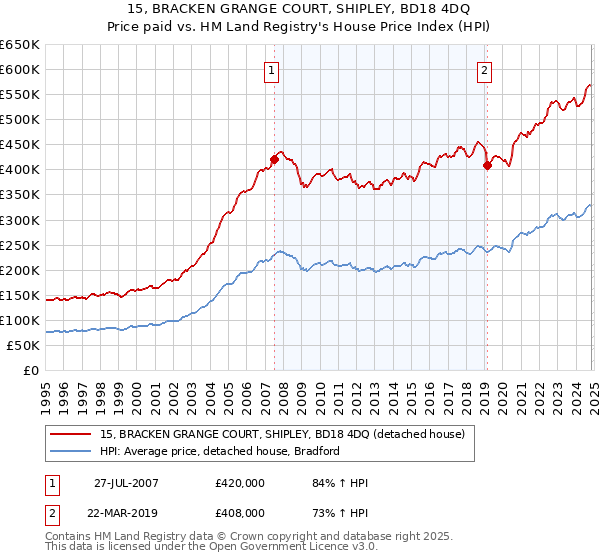 15, BRACKEN GRANGE COURT, SHIPLEY, BD18 4DQ: Price paid vs HM Land Registry's House Price Index