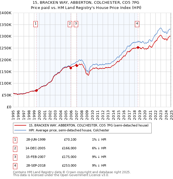 15, BRACKEN WAY, ABBERTON, COLCHESTER, CO5 7PG: Price paid vs HM Land Registry's House Price Index